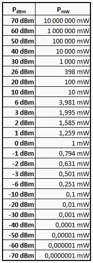 Дбм в ватты