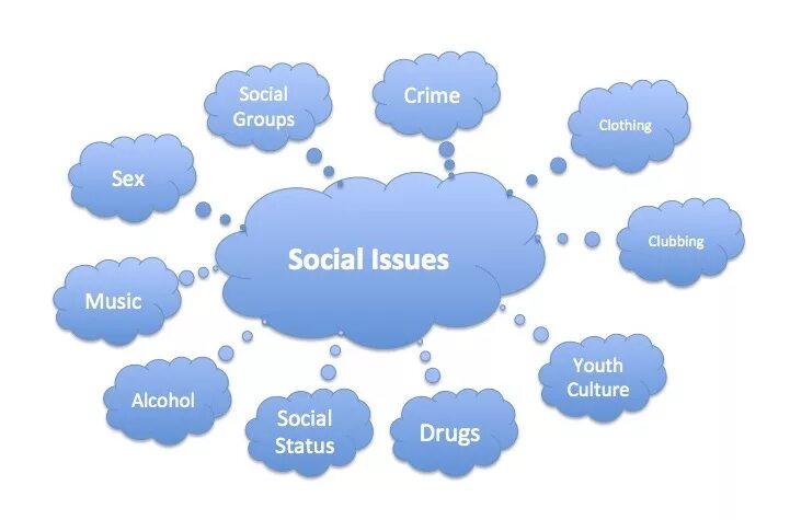 Social Issues. Social Issues list. Social Issues topic. Global social Issues.