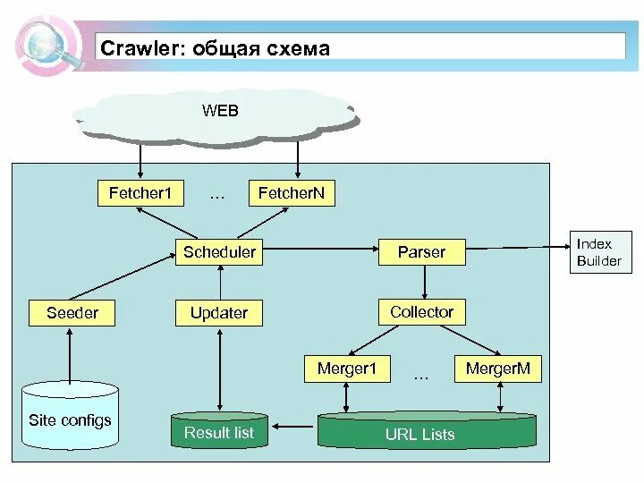 Collection update. Web схема. Схема веб сервиса. Web service схема. Схема работы one web.