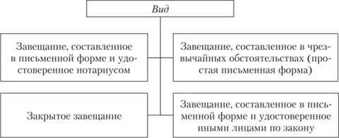 Способы завещания