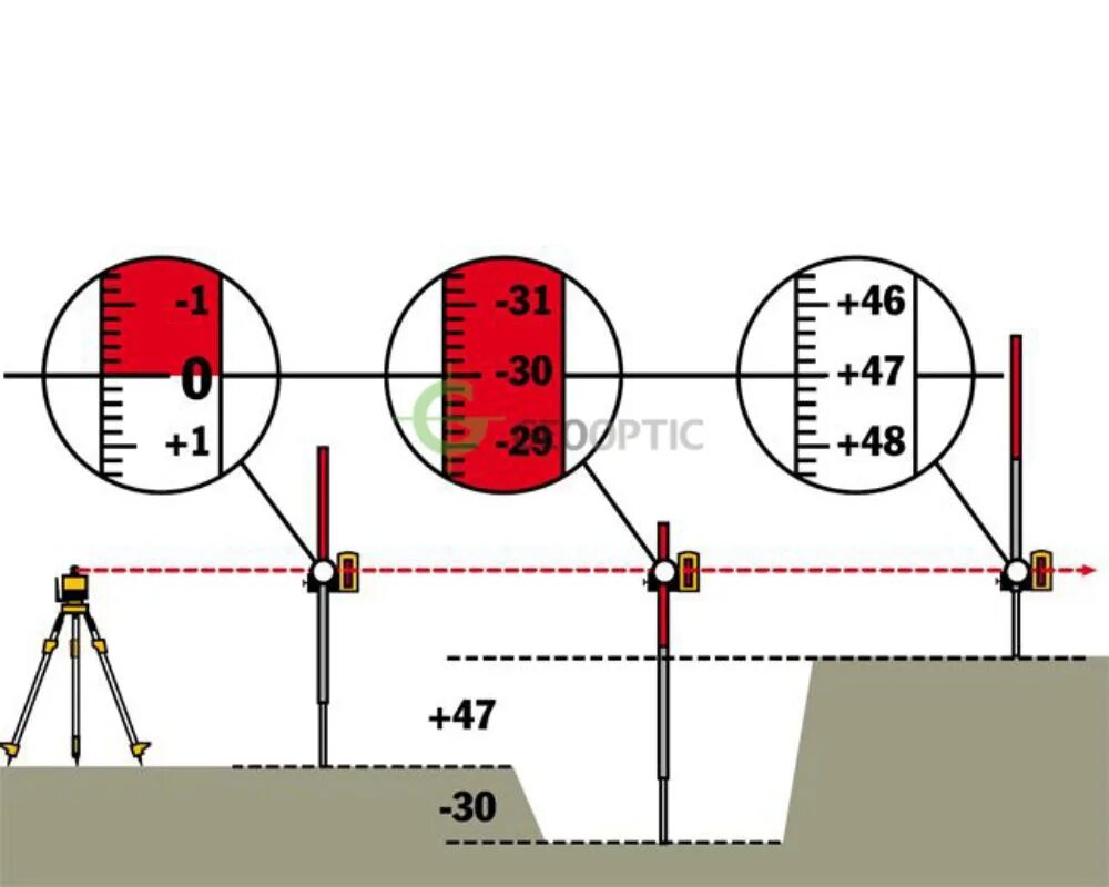 Как правильно измерить уровень. Рейка нивелирная для лазерных приемников ada Laser staff. Как пользоваться нивелиром и рейкой. Нивелирная рейка 0.8 -2.4 м nl Stabila 07468. Нивелир оптический строительный как пользоваться.
