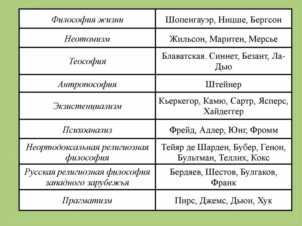 Формы философии жизни. Философия жизни Ницше и Шопенгауэр. Направления философии жизни. Философия жизни Ницше и Бергсона. Философия Ницше схема.