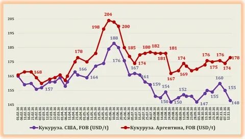 График цен на кукурузу