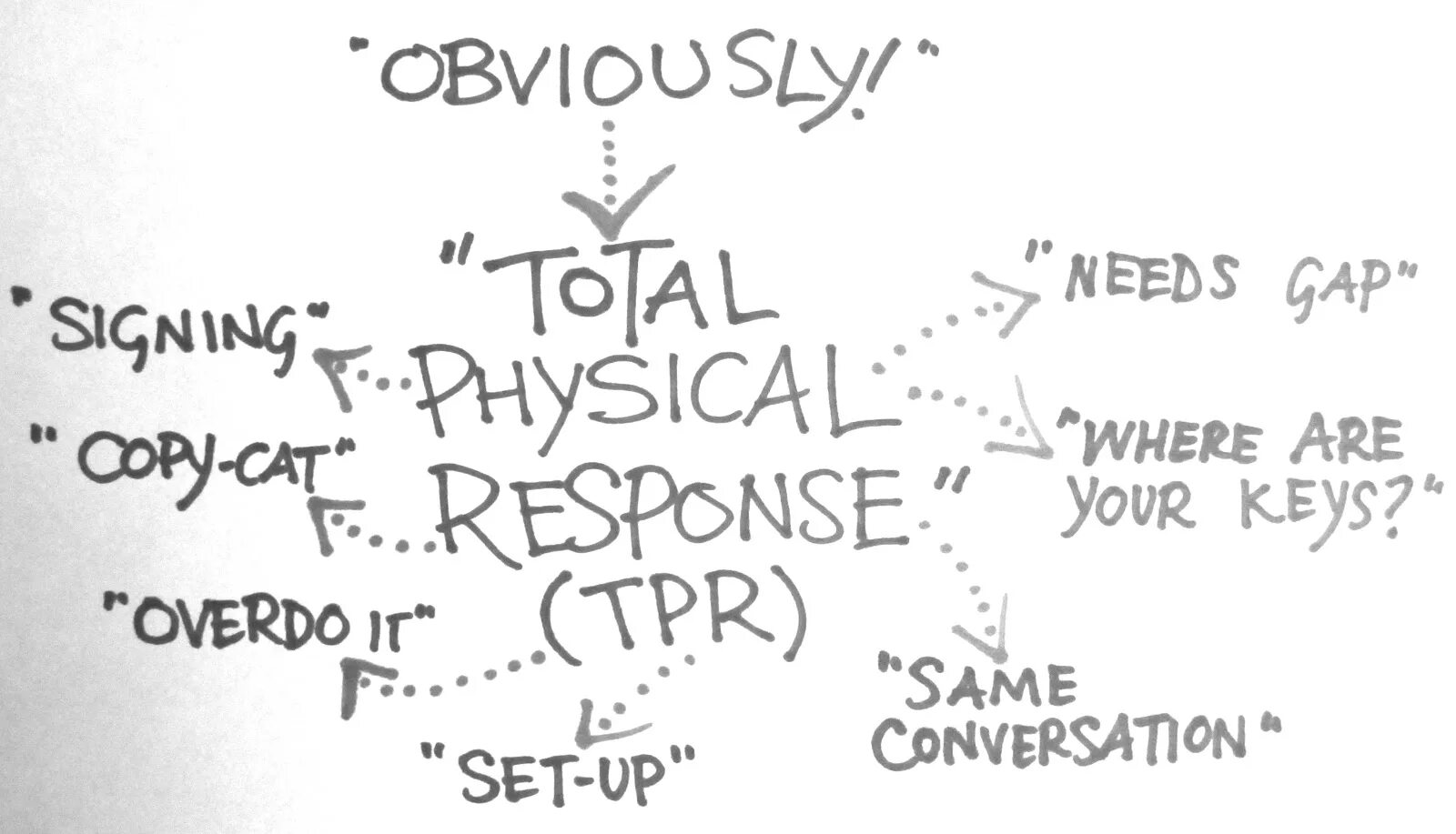 Метод TPR total physical response. Методика TPR. TPR методика преподавания английского языка.
