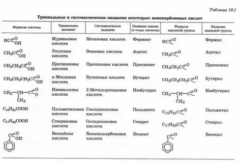 Тривиальные названия органических кислот