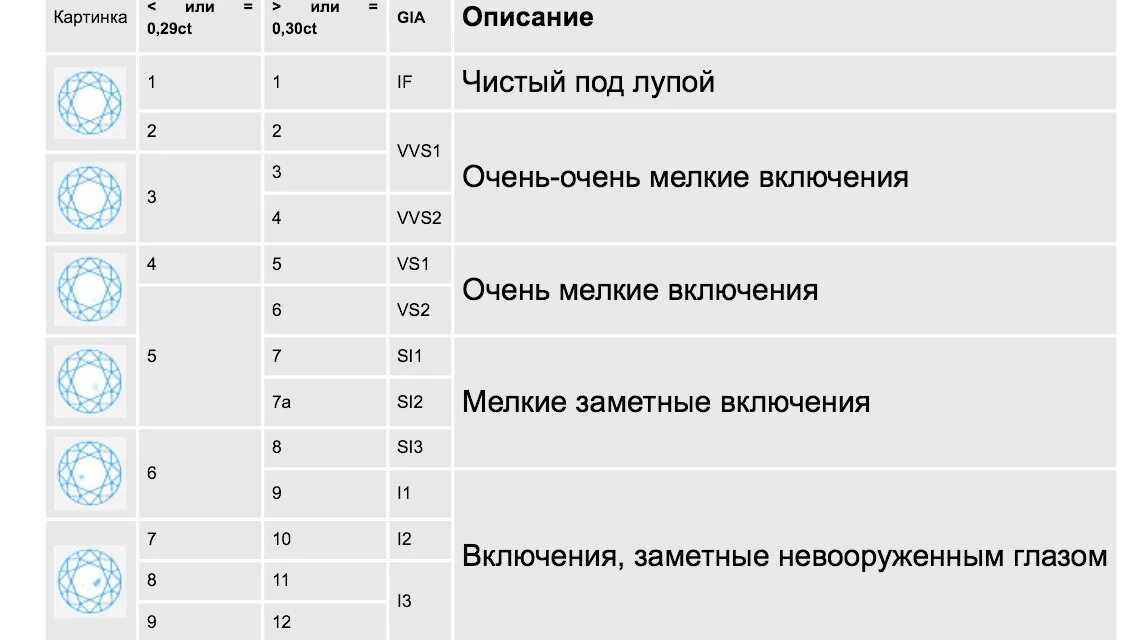 Чистота огранки. Шкала оценки бриллиантов. Чистота бриллианта таблица 3/5. Шкала чистоты бриллиантов gia и Российская. Чистота бриллианта таблица 4/5.