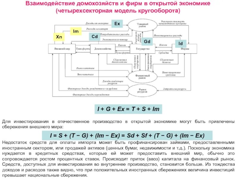 Модели кругооборота для четырехсекторной экономики.. Модель кругооборота доходов и расходов (четырехсекторная модель). Кругооборот расходов и доходов в четырехсекторной модели экономики. Модель кругооборота доходов и расходов формула. Открытая модели экономики