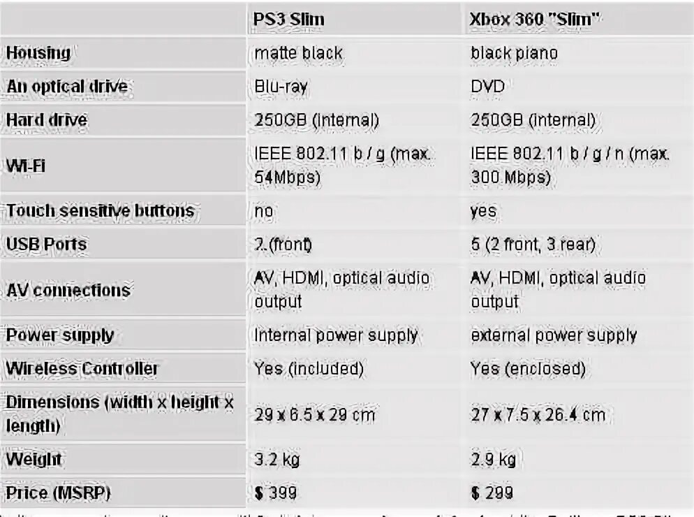 Сколько весит пс3. Xbox 360 Slim характеристики железа. Технические характеристики ps3 и ps3 Slim. Технические характеристики Xbox 360 s. Характеристики ps3 Slim super Slim.