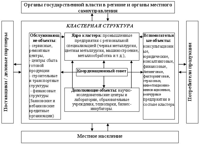 Модели кластеров. Структура инновационного кластера. Структура кластера в экономике. Схема образовательно производственного кластера. Общая структура кластера.