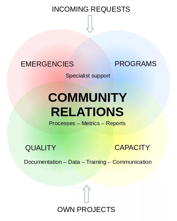 Community relations. Комьюнити это простыми словами. Мета отношения