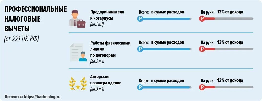 Во сколько лет можно ип. Как посчитать профессиональный налоговый вычет для ИП. Профессиональный налоговый вычет по НДФЛ для ИП. Профессиональные налоговые вычеты по НДФЛ. Сумма профессиональных налоговых вычетов.