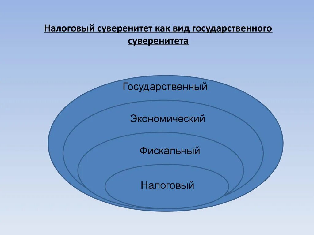 Признаки суверенности. Виды суверенитета. Виды гос суверенитета. Структура суверенитета. Государственный суверенитет схема.