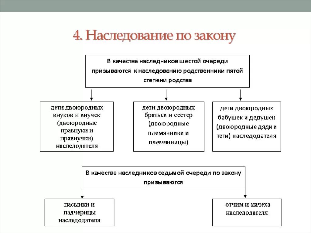 Наследование в ооо. Наследование и его правовая регламентация. Виды наследования по закону. Законы наследования и наследственности. Наследование и его правовая регламентация таблица.