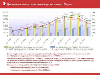 Спрос и предложение на рынке жилья