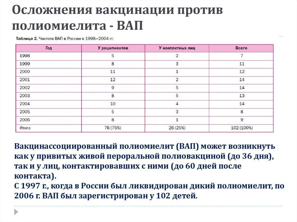 Схема полиомиелита вакцинация детям. Полиомиелит вакцина схема вакцинации. Прививка полиомиелит график после 3 лет. Осложнения от прививки от полиомиелита. 3 прививка от полиомиелита