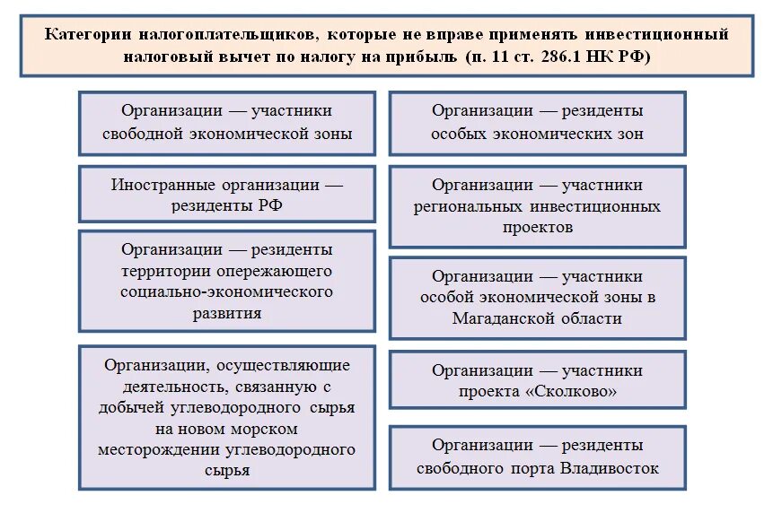 Вычеты по налогу на прибыль. Налог на прибыль организаций налоговые вычеты. Налоговые вычеты на доход организации. Инвестиционный налоговый вычет по налогу на прибыль организаций.