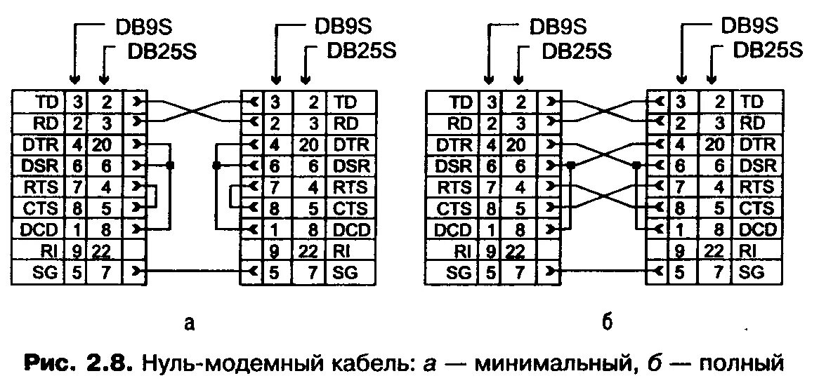 Нуль модемный кабель rs232 распайка. Кабель модемный rs232 схема. нуль модемный кабель схема распайки. нуль-модемный кабель rs232 схема распайки. схема нуль модемного кабеля rs232.