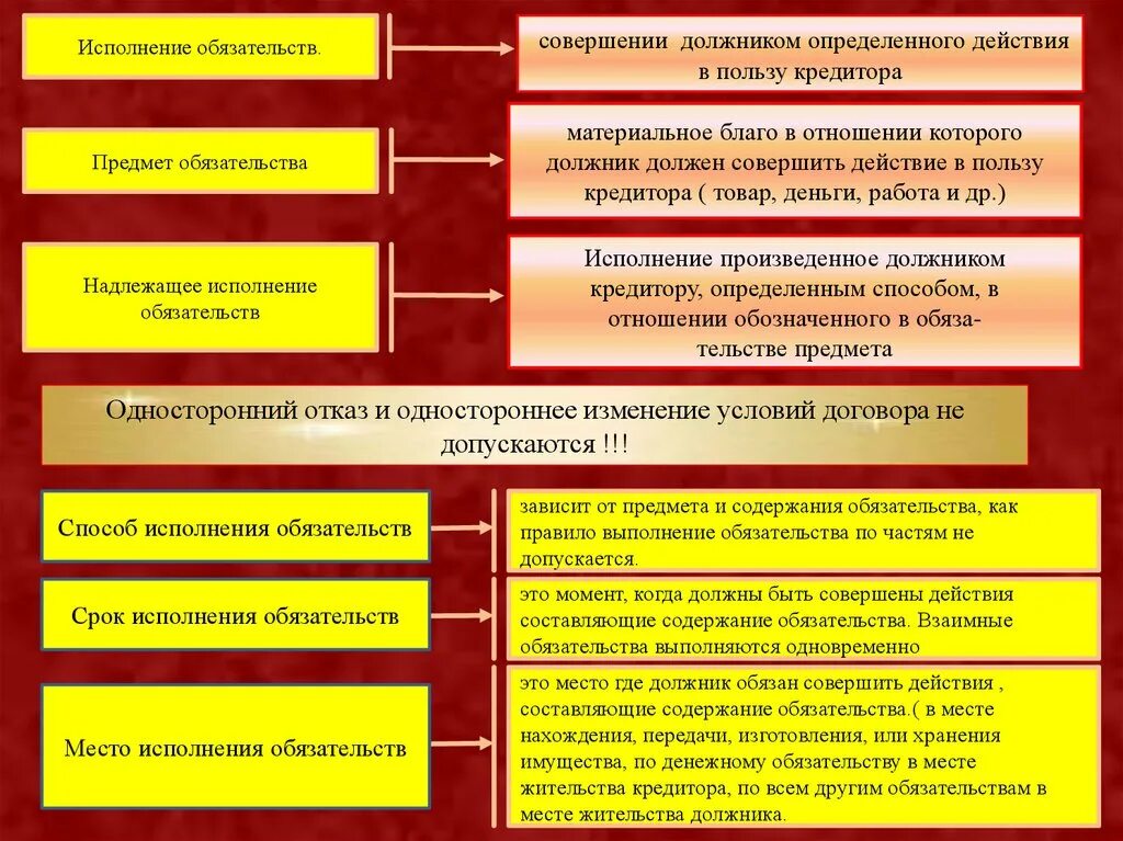 Обязанность совершить определенные действия