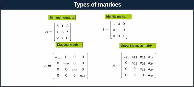Row в матрице. Upper triangular matrix. Matrix type. Matrix row and column. Matrix maths.