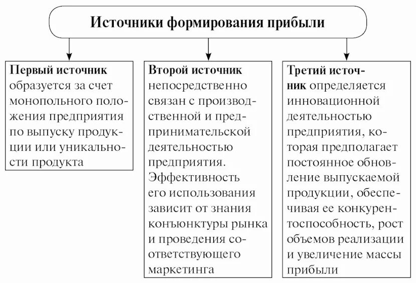 Основные источники формирования прибыли предприятия. Прибыль источники формирования. Прибыль предприятия источники формирования. Источники получения прибыли предприятия. Источники доходов учреждения