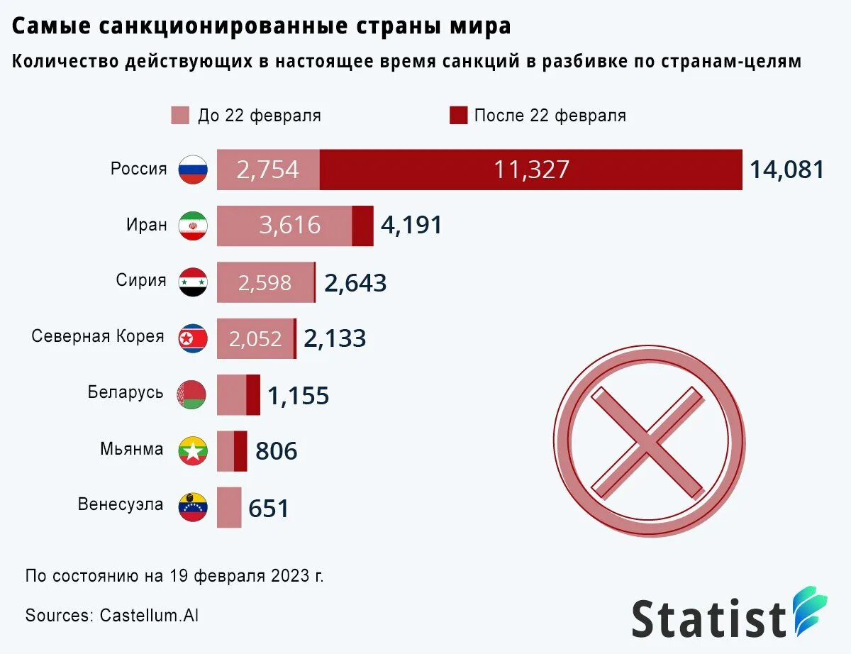 Самым большим количеством стран