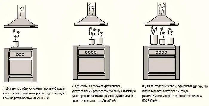 Кухонную вытяжку какую мощность. Вытяжка над плитой мощность. мощность вытяжки для кухни. различия вытяжек для кухни. формула расчета мощности вытяжки для кухни.
