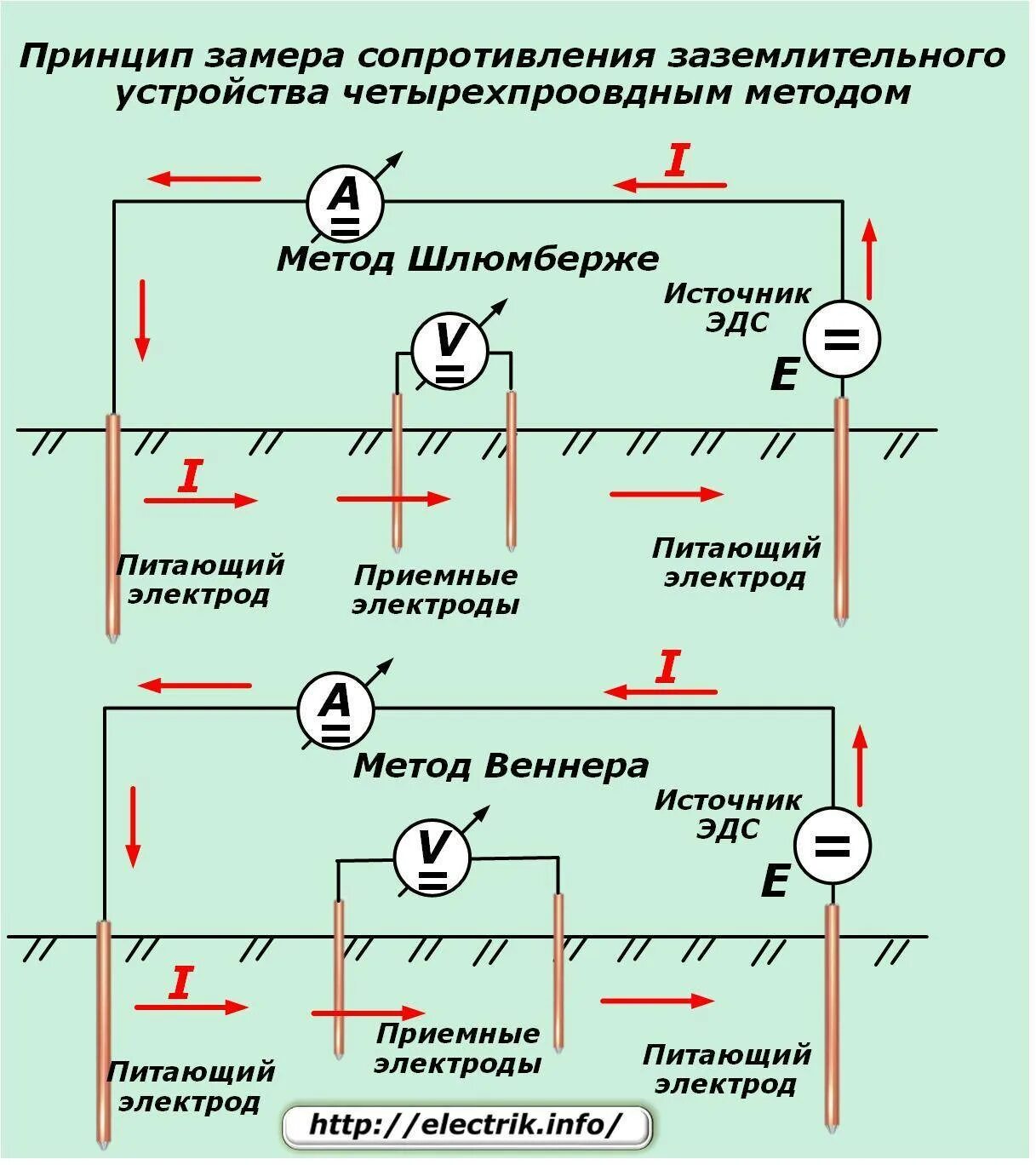 Схемы замеров сопротивления контура заземления. Измерение сопротивления контура заземления методика. Измерение сопротивления заземления мегаомметром схема. Измерение сопротивления контура заземления мегаомметром схема.