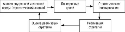 Задача процесса стратегического планирования это
