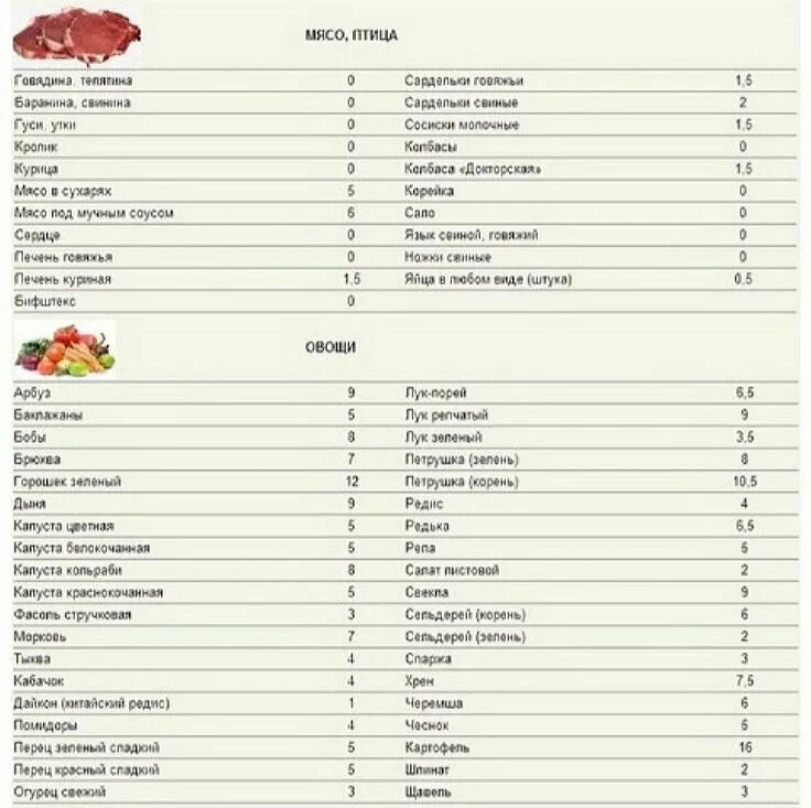 Кремлевская диета баллы продуктов. Таблица углеводов кремлевской диеты. Таблица баллов по кремлевской диете продуктов. Таблица кремлевской диеты полная таблица баллов для печати. Кремлевская диета таблица баллов меню.