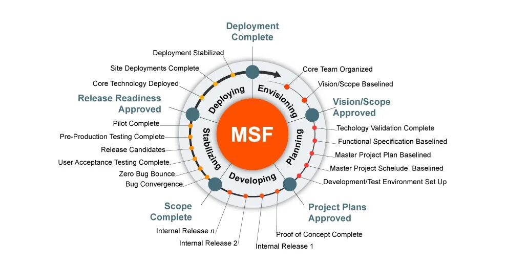 Методология Microsoft solutions Framework. MSF модель жизненного цикла. MSF методология. Microsoft solutions Framework MSF методология. User framework