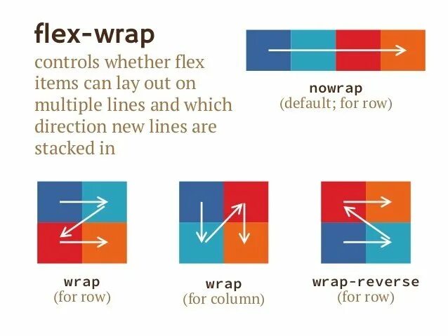 Text wrap nowrap. Flex-Wrap: Wrap;. Flex Wrap CSS. Флекс Врап Врап. CSS Flexbox Flex-Wrap.