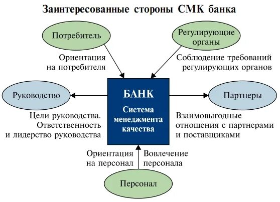 Требования к системе управления банком