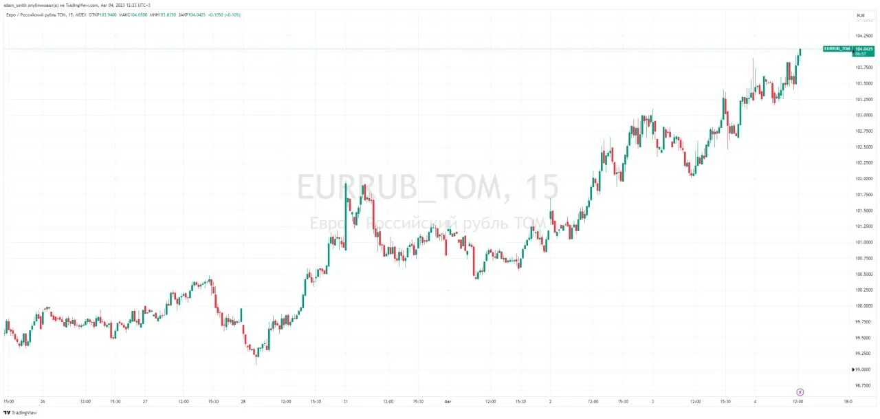 Изменения курса евро на мосбирже. Курс доллара падает. Курс евро. Курс доллара в сентябре. Курс доллара 30 лет.
