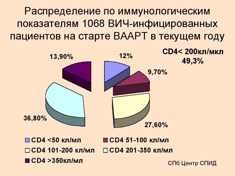 Вич нагрузка норма