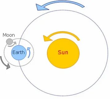 Moons revolution