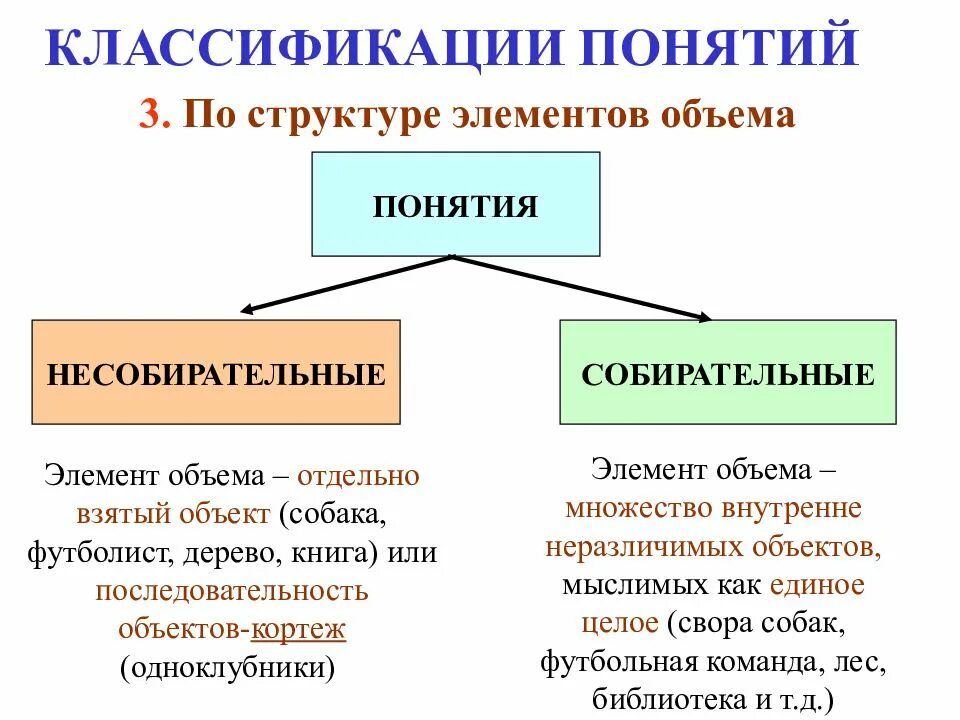 Структурные элементы определения понятий. Классификация понятий. определение понятия классификация. классификация терминов. классификация понятий в математике.
