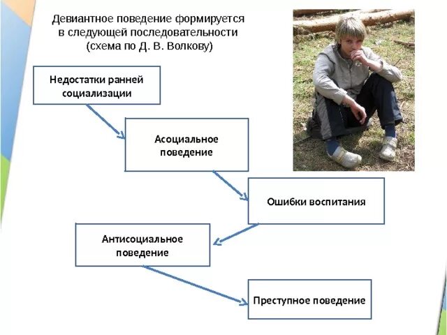Девиантное поведение выступление. Схема отклоняющееся поведение девиантное. причины девиантного поведения подростков. асоциальное девиантное поведение. коррекция девиантного поведения.
