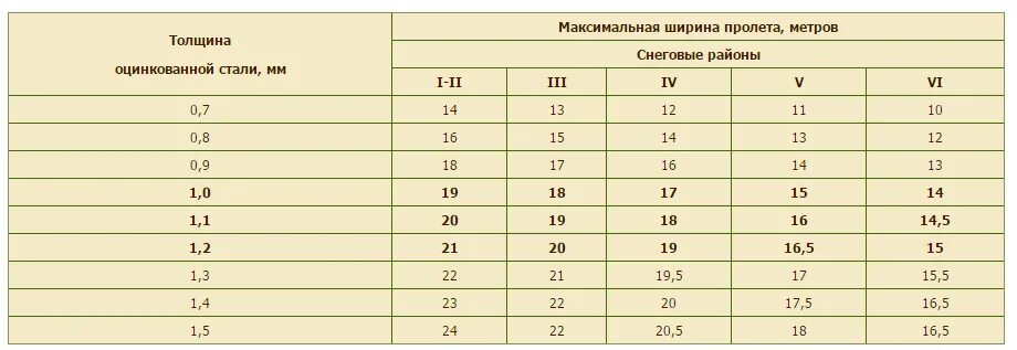 Толщина металла ангарного. Толщина стали. Толщина железа. Толщина металла для ангаров.