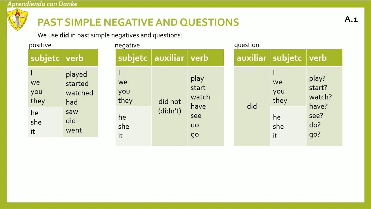 Паст Симпл негатив. Past simple negative and questions. Past simple образование. Past simple negative and interrogative правило. Перевод с русского на английский past simple