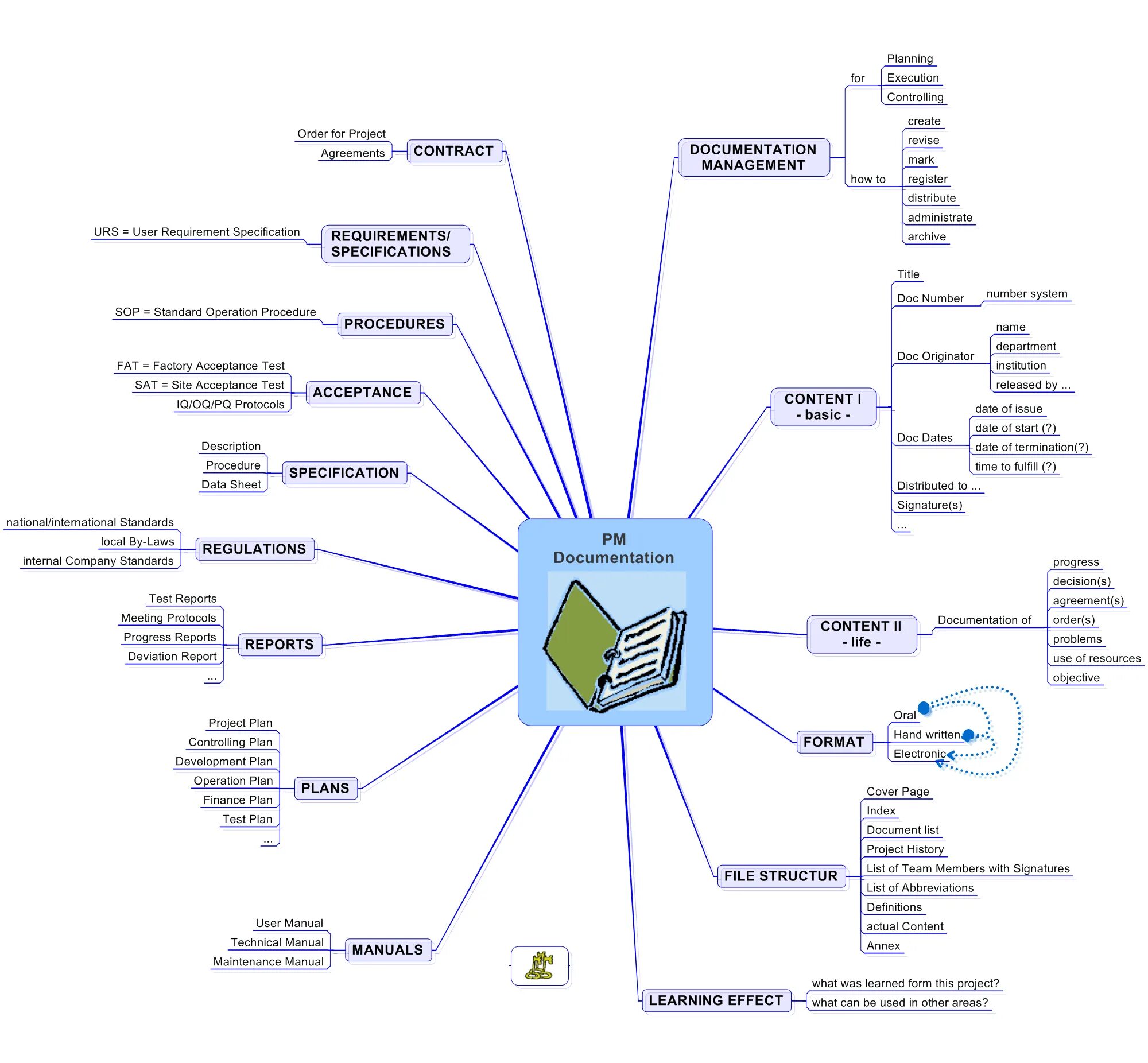 Project documentation. Проджект менеджер инструменты. Инструменты Проджект менеджера it. Документация Проджект менеджер. Plan user