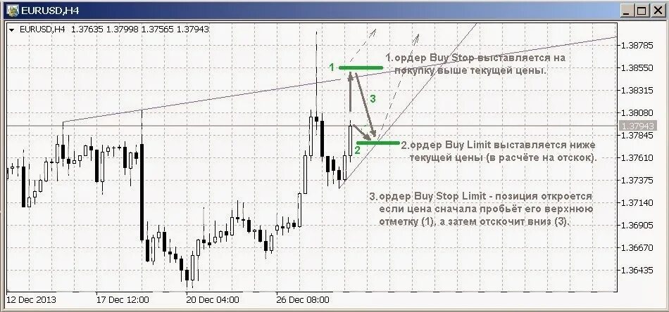 Отложенный ордер buy limit. Что такое buy stop limit и sell stop limit. Типы отложенных ордеров на форекс. Ордера на бирже.