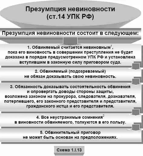 Презумпция невиновности упк рф. Презумпция невиновности схема. Характеристика презумпции невиновности. Презумпция невиновности в уголовном процессе. Принцип презумпции невиновности в уголовном процессе.