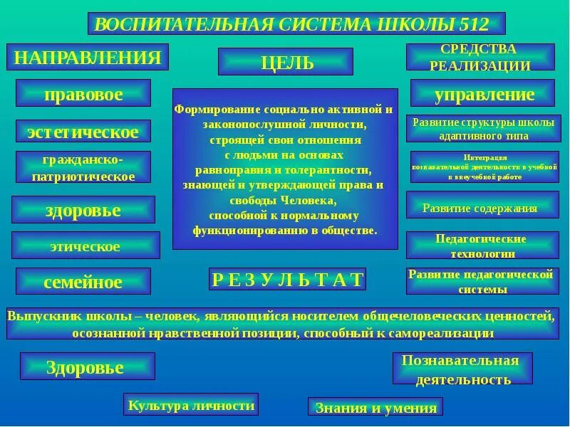 Воспитательная система школы. Воспитательная система школы схема. Структура воспитательной системы школы. Модель системы воспитания в школе.