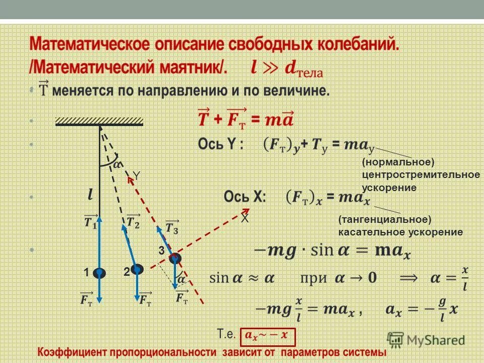 график ускорения математического маятника
