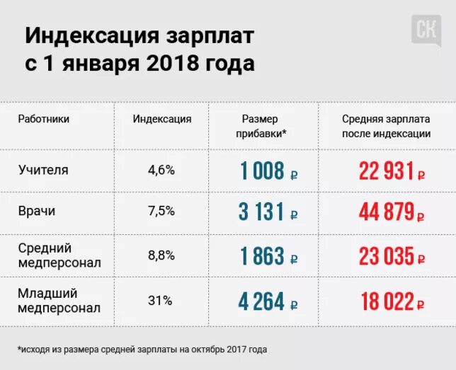 Индексация заработной. Индексация заработной платы по годам. Индексация заработной платы в год. Индексация заработной платы в России по годам. Индексация ЗПАТЫ по годам.