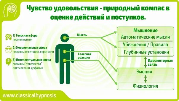 Естественно удовольствие. Связь автоматические мысли глубинные установки. Оценка действий правилу. Ощущение удовлетворения. Ощущение удовлетворения в работе причины.