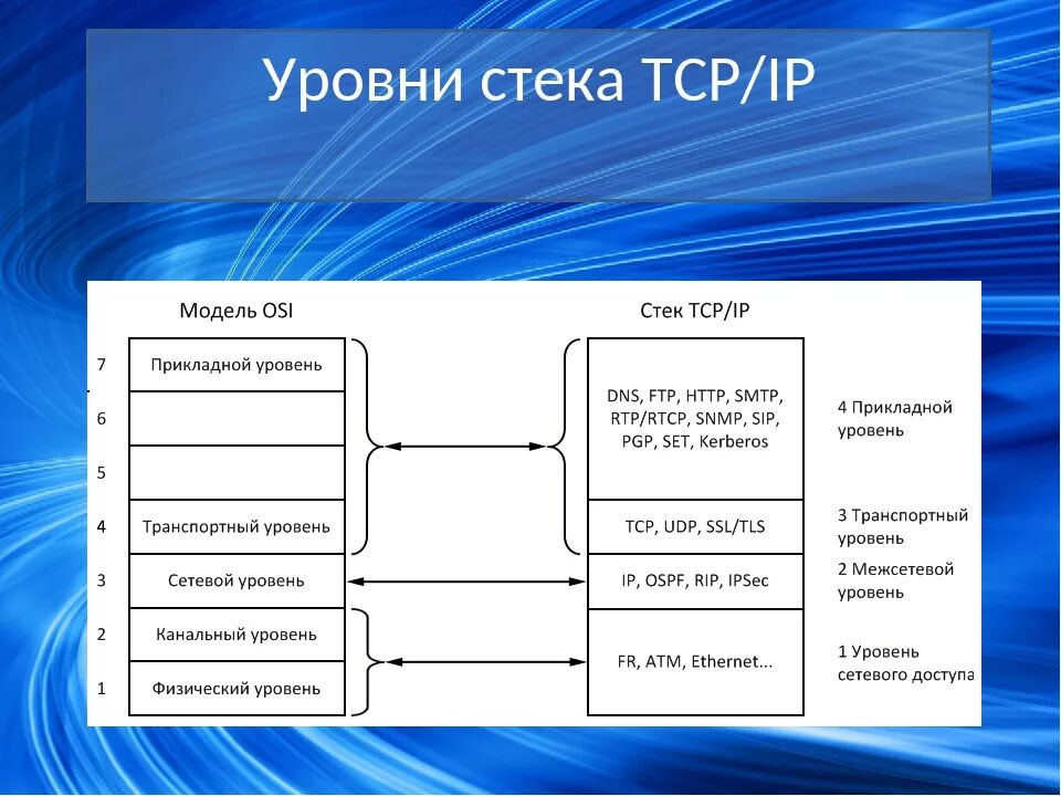 Протокол tcp ip это. Модель и стек протоколов TCP/IP. Перечислите уровни стека протоколов TCP/IP. Стек протоколов TCP/IP. Функции уровней.. Стек протоколов TCP IP протоколы уровня приложений и IP-протоколы.