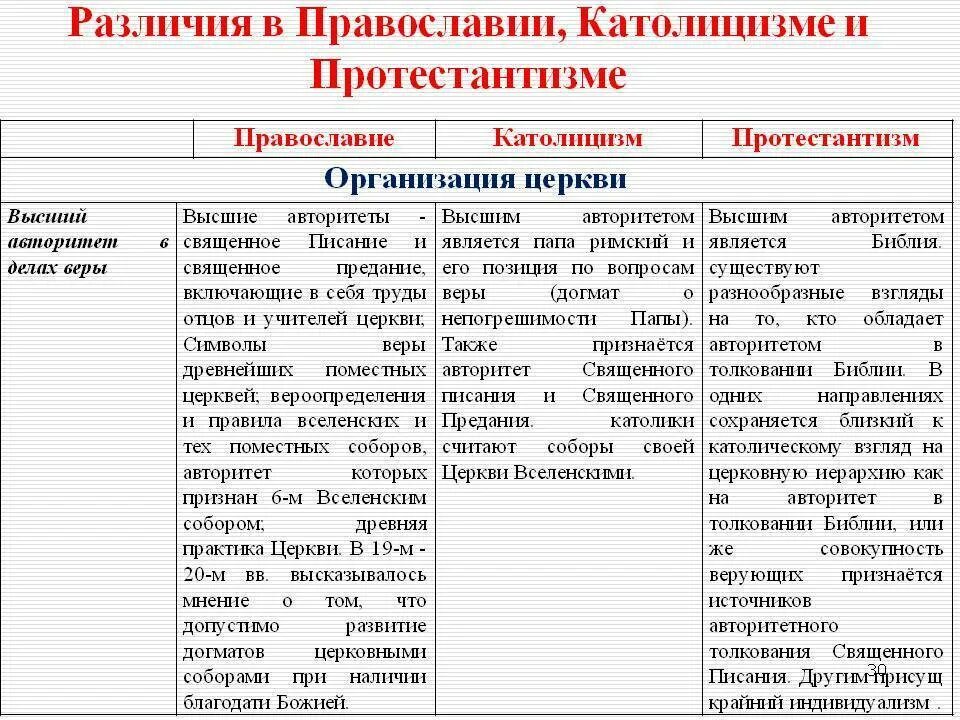 Основные различия православия. Разница между католическая Церковь и православная Церковь. Православие католицизм протестантизм. Православие католицизм протестантизм отличия. Таблица Православие и католичество.