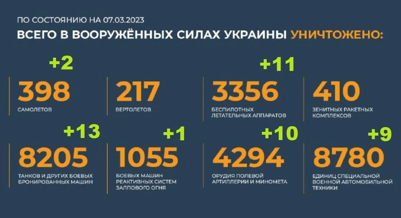 Сколько вертолетов потеряла украина. Потери Украины 2023. Ситуация на Украине 2023. Статистика потерь ВСУ 2023. Потери России на Украине на сегодняшний день.