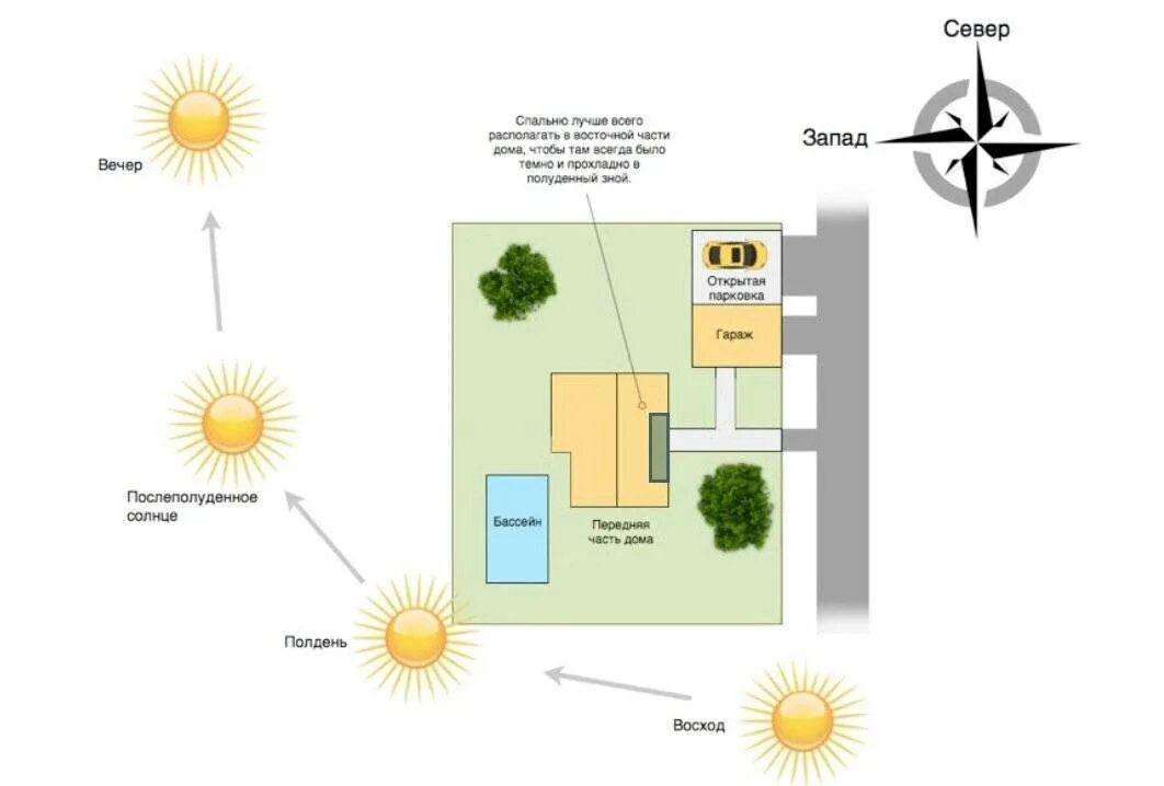Расположение дома на земельном участке относительно сторон света. Расположение помещений по сторонам света. Расположение дома на участке с тенями. Расположение построек на участке по сторонам света. Где будет расположен дом